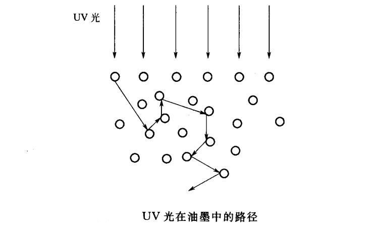 UV光在油墨的路徑