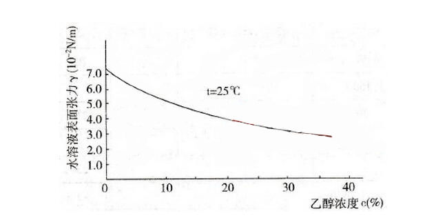 酒精濃度對水溶液表面張力的影響